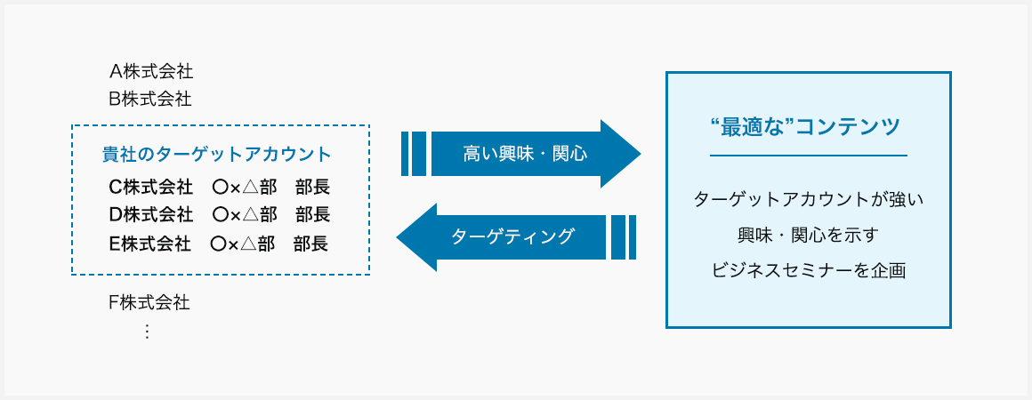 貴社のターゲットアカウント（企業/部門/役職）に“最適な”ビジネスセミナーを企画し、ターゲティング集客