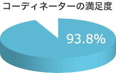 コーディネーターの満足度