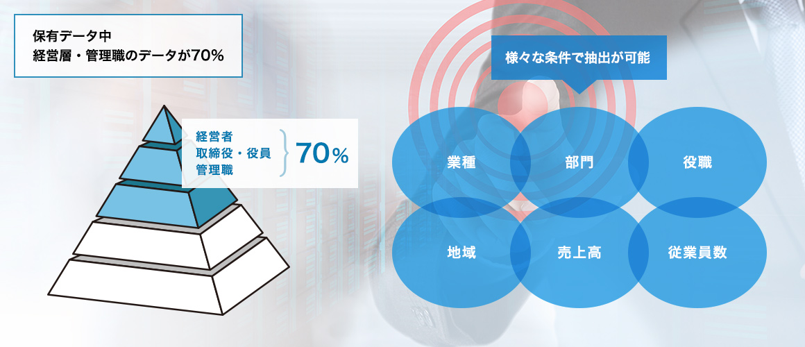 保有データ中 経営層・管理職のデータが70％