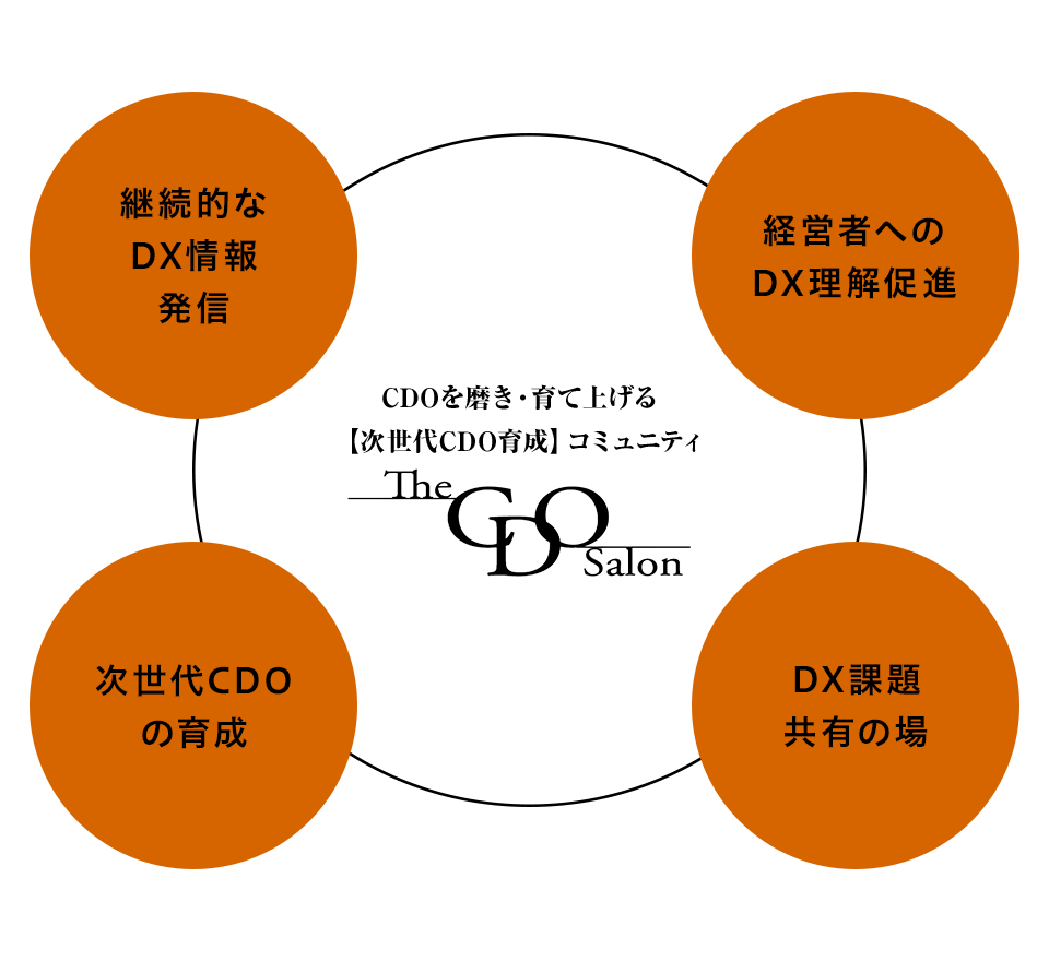 CDOを磨き・育て上げる【次世代CDO育成】コミュニティ