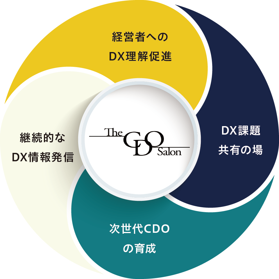 CDOを磨き・育て上げる【次世代CDO育成】コミュニティ