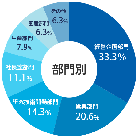 部門別