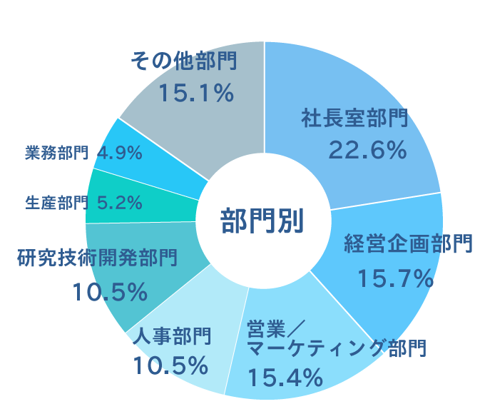 ≪部門≫