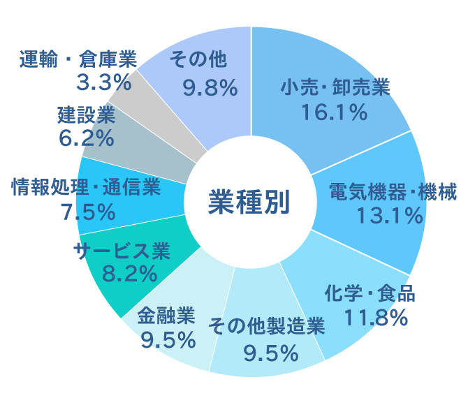 ≪業種≫