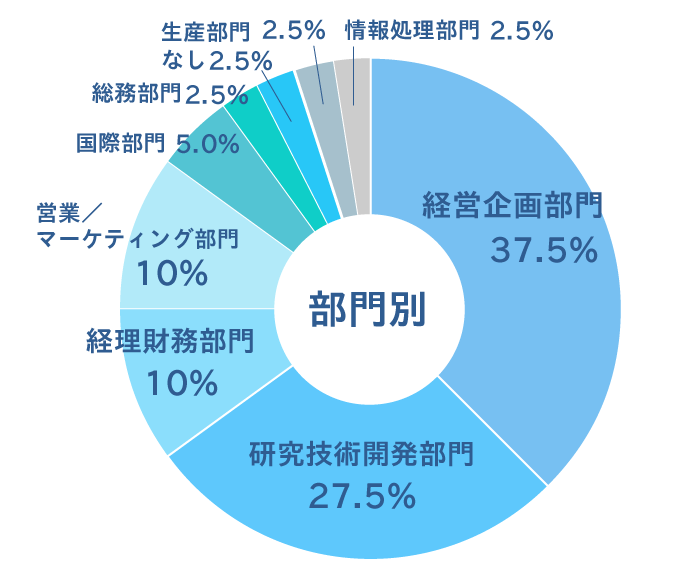 ≪部門≫