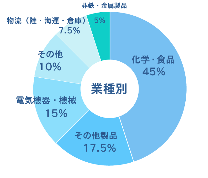 ≪業種≫