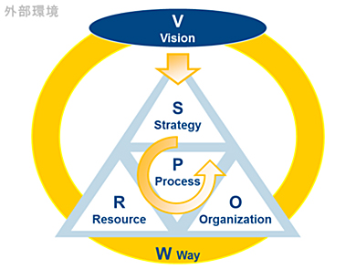「ビジョン」「戦略」「プロセス」「人材」「組織」「ウェイ」を再設定する
