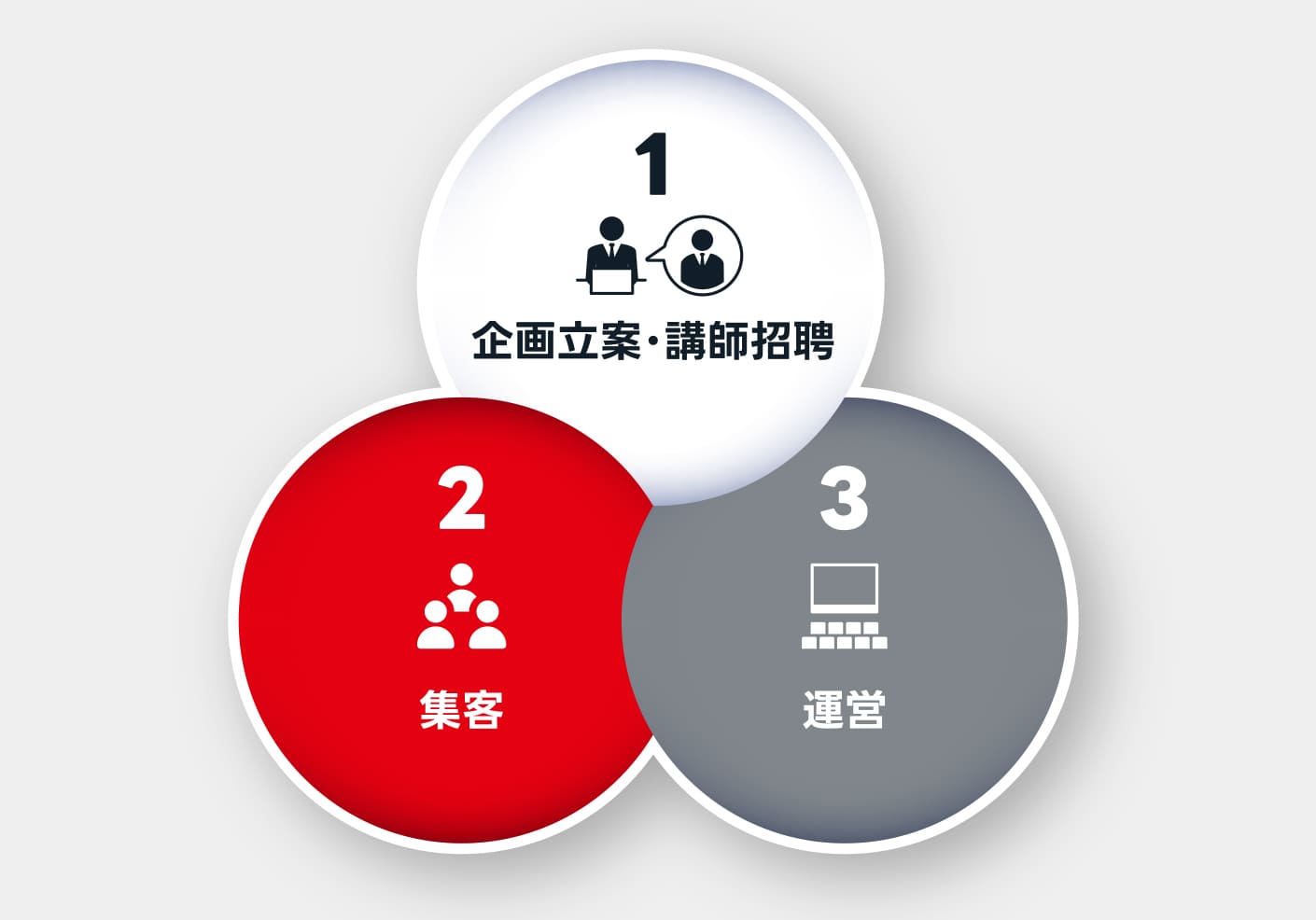 ビジネスプロデュース局の3つの活動