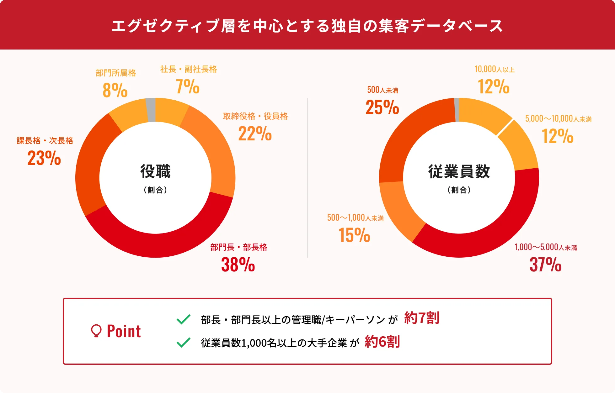 エグゼクティブや意思決定層の独自データベース