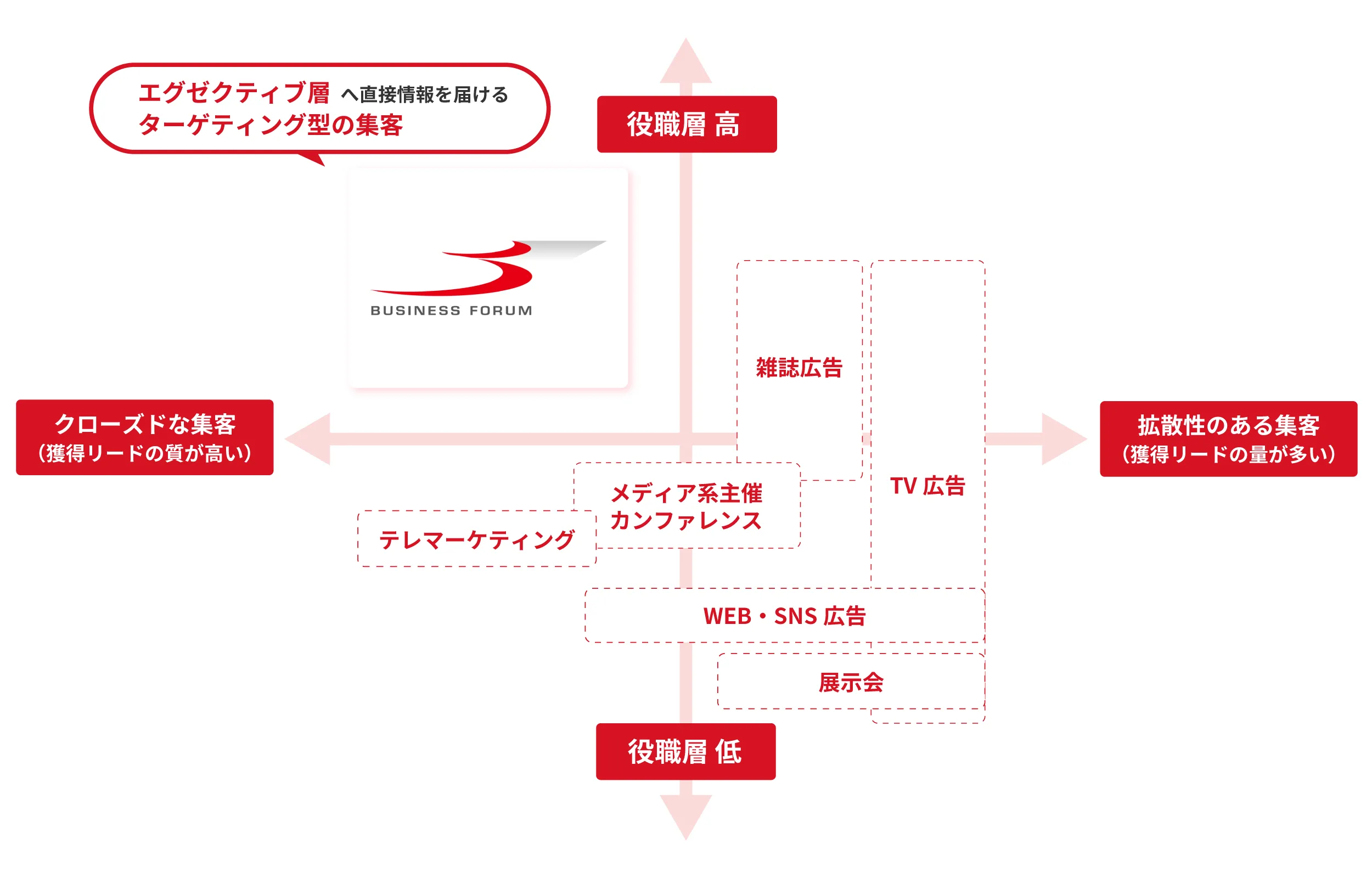 エグゼクティブ層へ直接届けるターゲティング型の集客