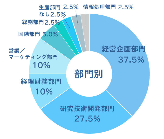 ≪部門≫