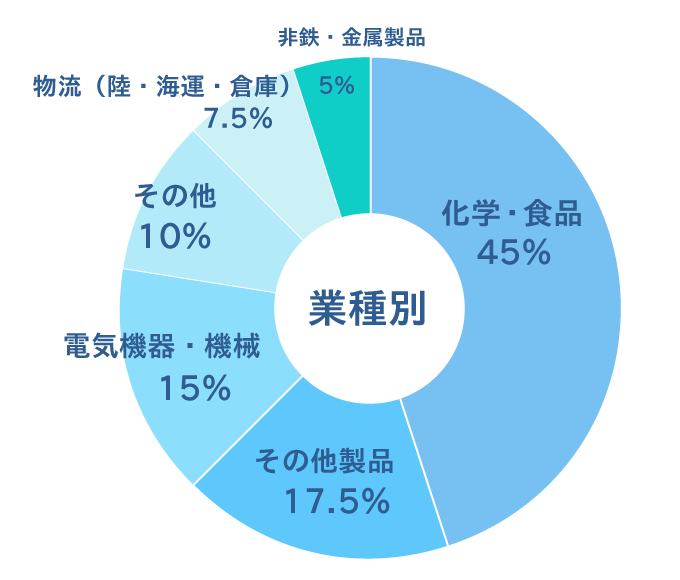 ≪業種≫