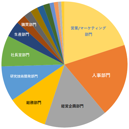 ≪部門≫