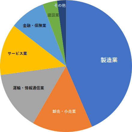 ≪業種≫