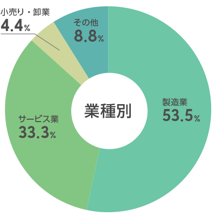 ≪業種≫