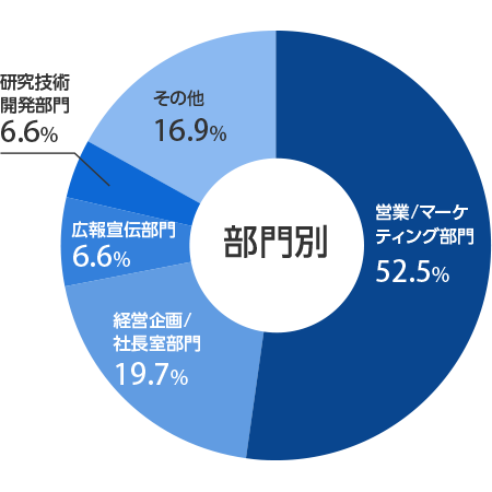 ≪部門≫