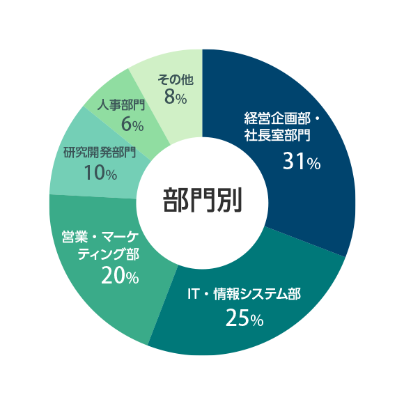 ≪部門≫