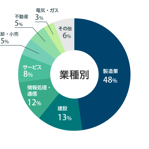 ≪業種≫