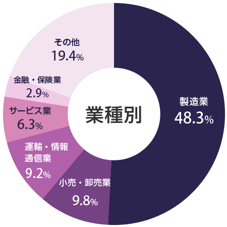 ≪業種≫