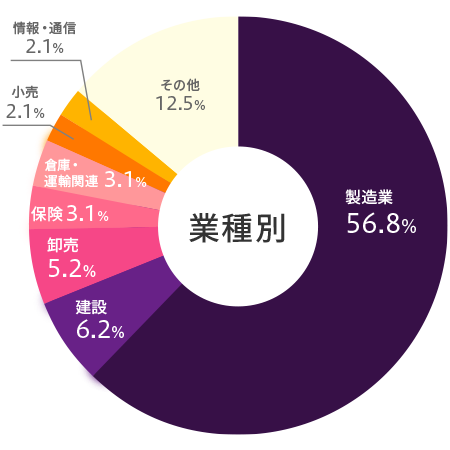 ≪業種≫