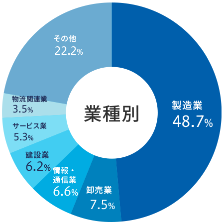 ≪業種≫