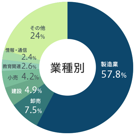 ≪業種≫