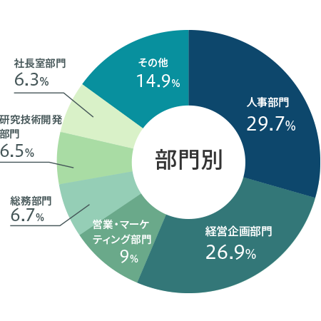 ≪部門≫