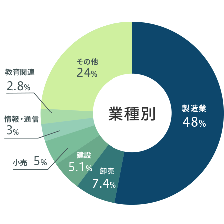 ≪業種≫