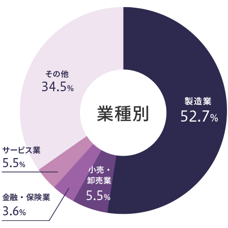 ≪業種≫