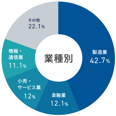 ≪業種≫