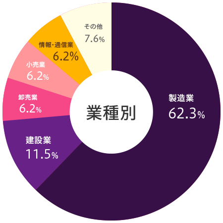 ≪業種≫