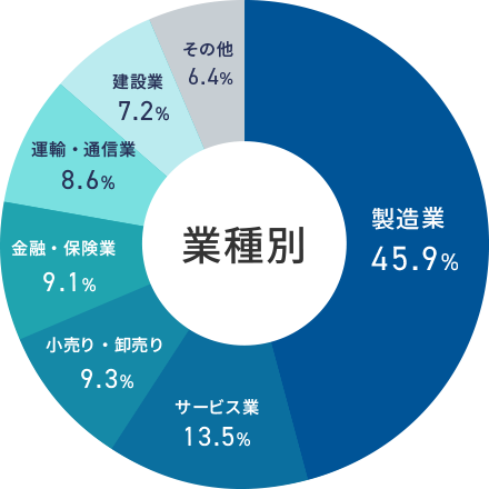 ≪業種≫