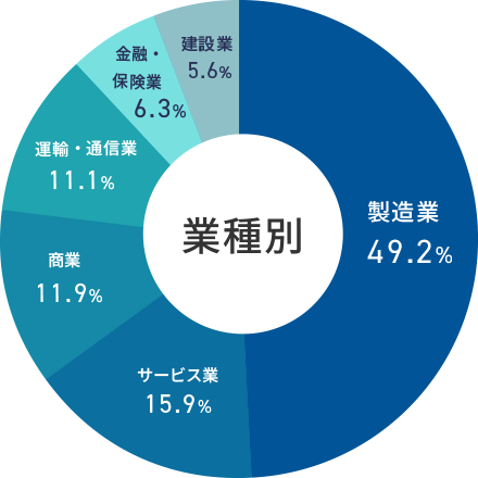 ≪業種≫