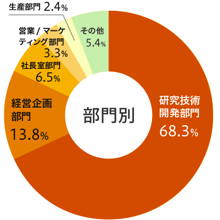≪部門≫