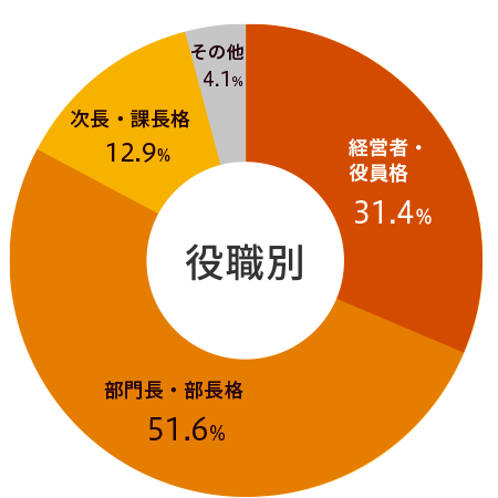 ≪役職≫