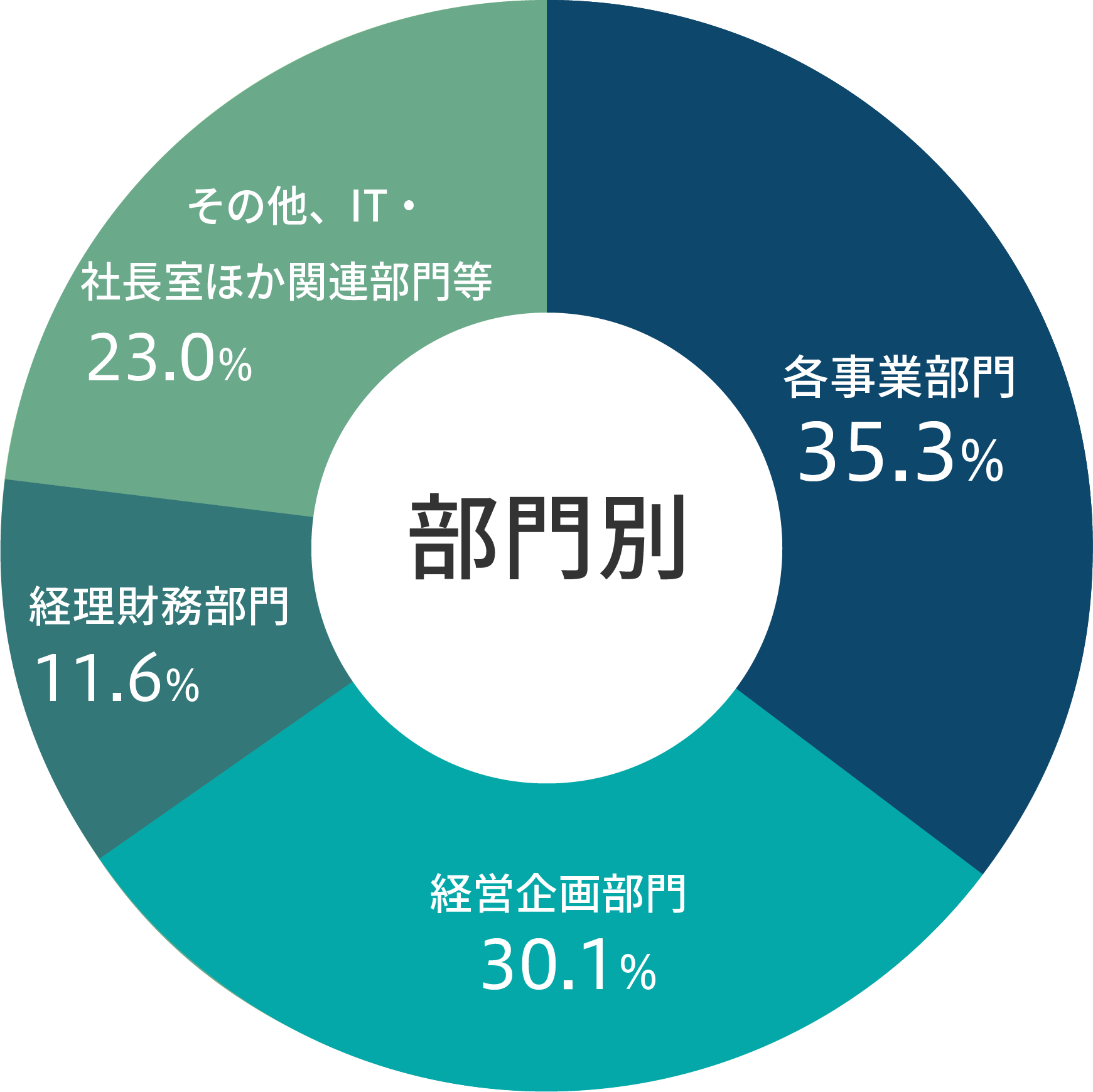 ≪部門≫