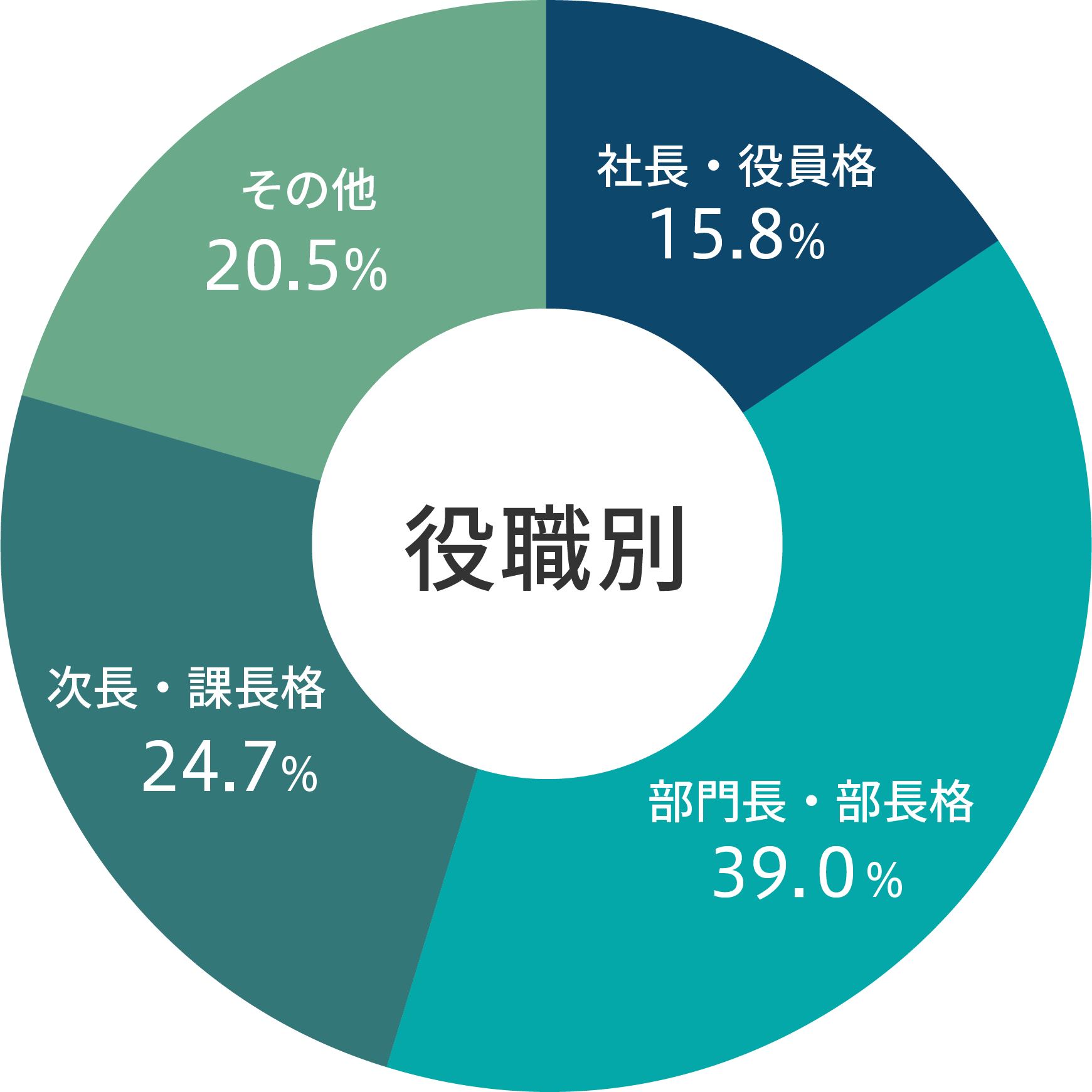 ≪役職≫