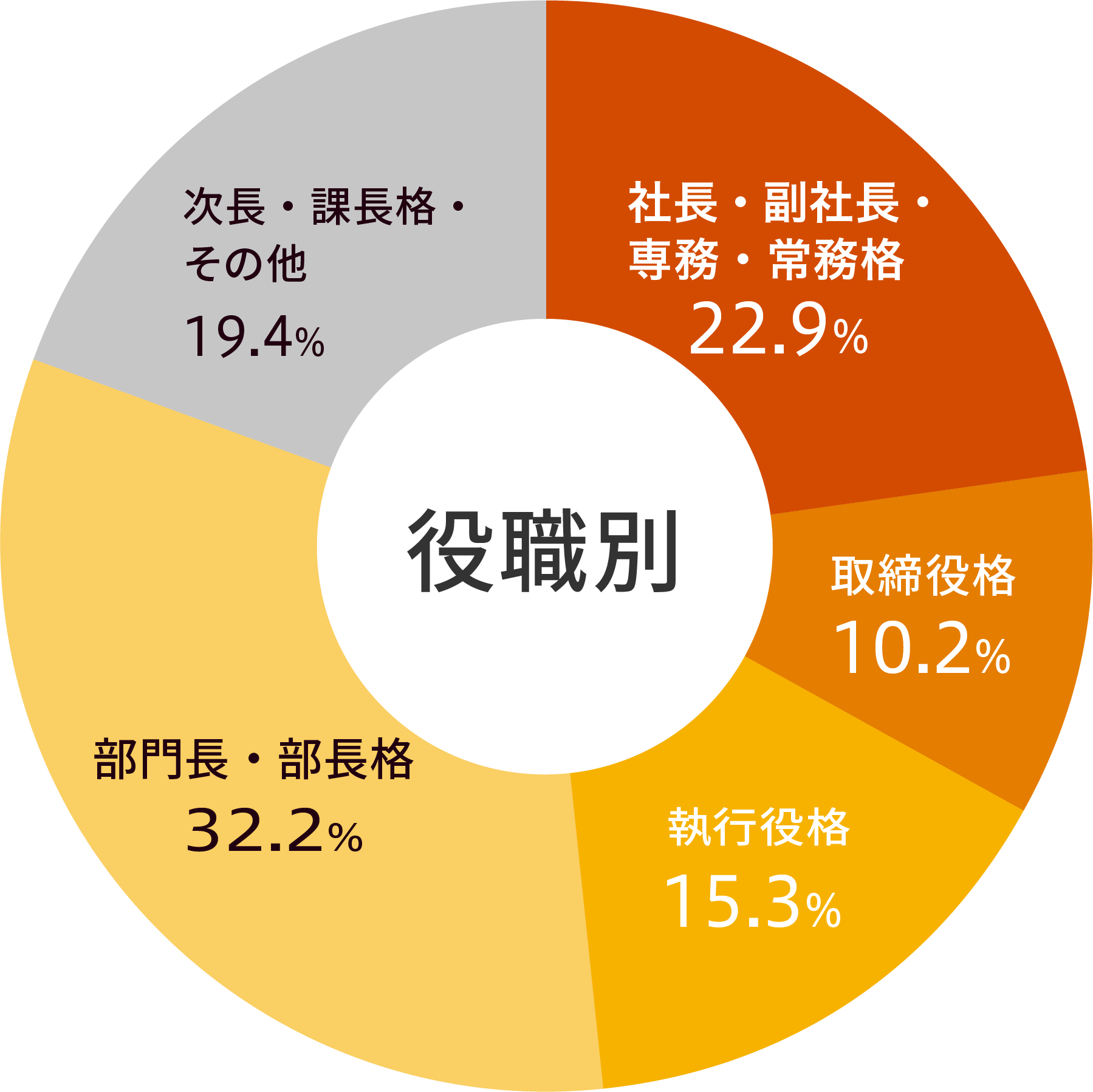 ≪役職≫