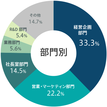 ≪部門≫