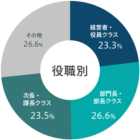 ≪役職≫