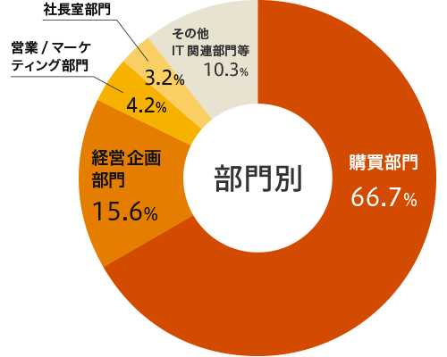 ≪部門≫