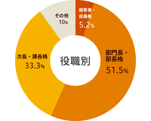≪役職≫