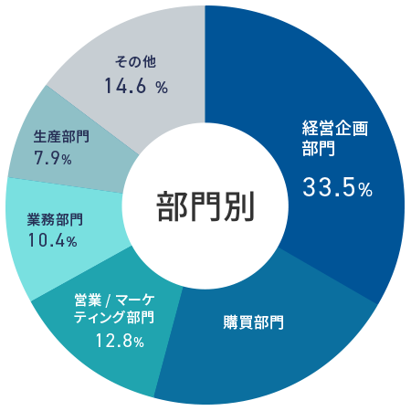 ≪部門≫