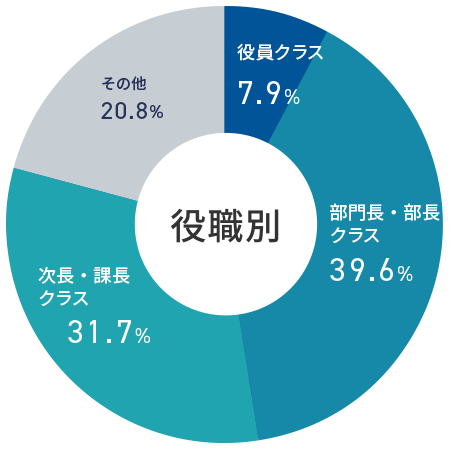 ≪役職≫