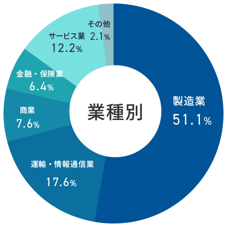 ≪業種≫
