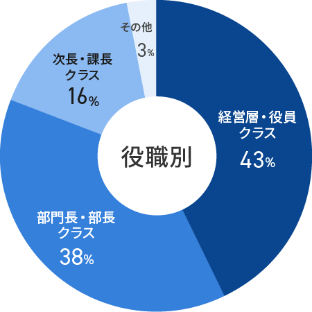 ≪役職≫