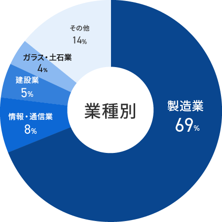 ≪業種≫