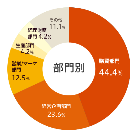 ≪部門≫