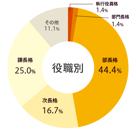 ≪役職≫