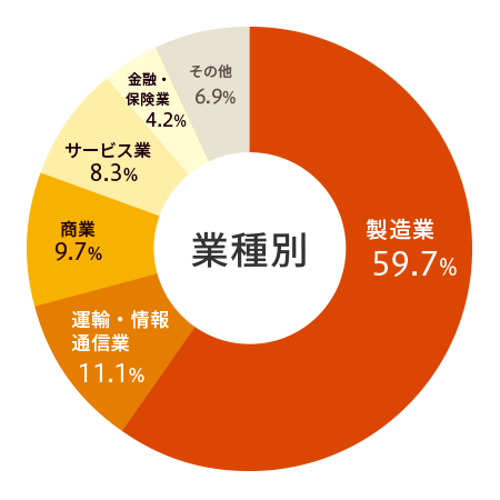≪業種≫